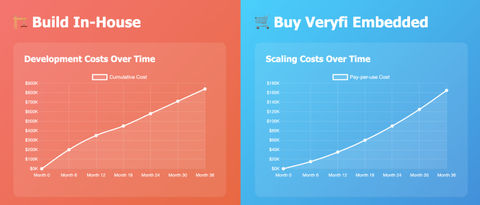 Build vs Buy Analysis: Veryfi Embedded ROI Calculator